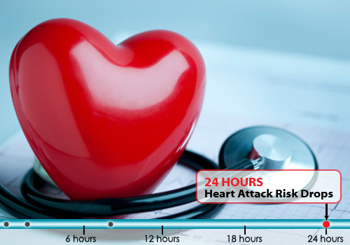 24 Hours: Heart Attack Risk Drops