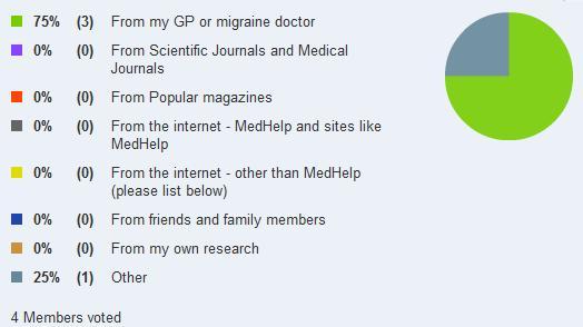 Sources of New Migraine Information - October 2009