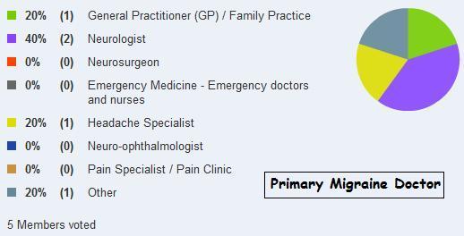 Primary Migraine Doctor - October 2009