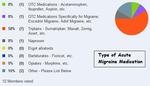 Type of Acute Migraine Medication - October 2009