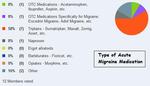 Type of Acute Migraine Medication - September 2009