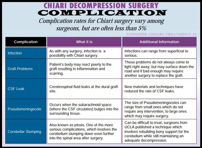 List of possible complications from Chiari decompression