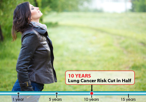 10 Years: Lung Cancer Risk Cut in Half 