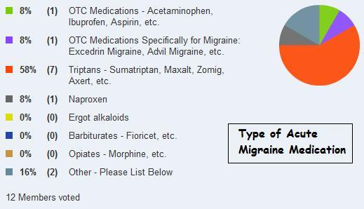 Type of Acute Migraine Medication - October 2009