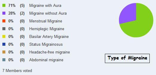 Type of Migraine - September 2009