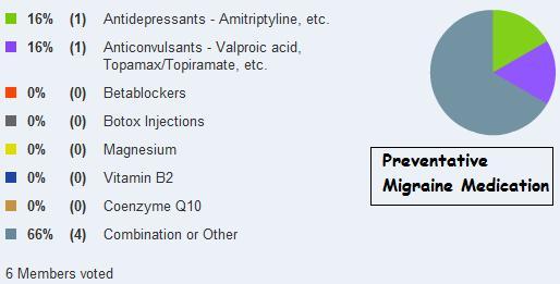 Preventative Migraine Medication Types - September 2009
