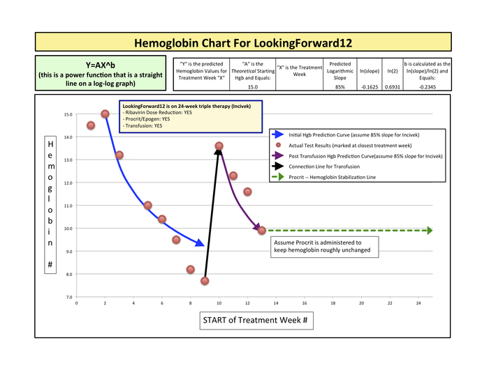 LookingForward12's Hemoglobin Chart -- This is a busy chart because of the transfusion