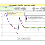 LookingForward12's Hemoglobin Chart -- This is a busy chart because of the transfusion