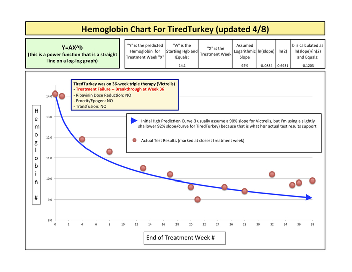 TiredTurkey's Hemoglobin Chart