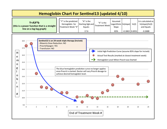 Sentinel13's Hemoglobin Chart (Final Update - 4/10)