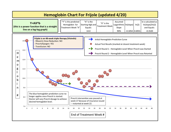 Frijole's Hemoglobin Chart (updated 4/20)