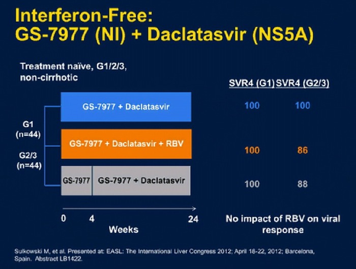 Screen capture of results with GS-7977+daclatasvir released at past EASL conference last April
