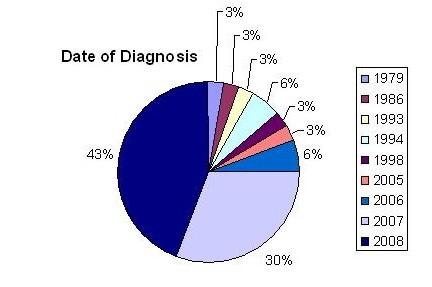 Date of MS Diagnosis (12/13/08)