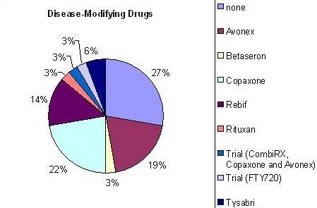 Disease-Modifying Drug (DMD) Use (12/13/08)