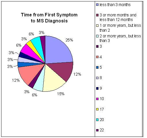 Time from First Symptom to MS Diagnosis (12/13/08)