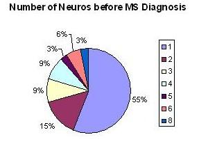 Number of Neurologists before MS Diagnosis (12/13/08)