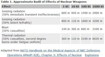 NATO chart - Effects of a Nuclear Explosion based on Yield